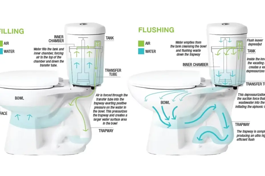 adjust water level in toilet bowlm