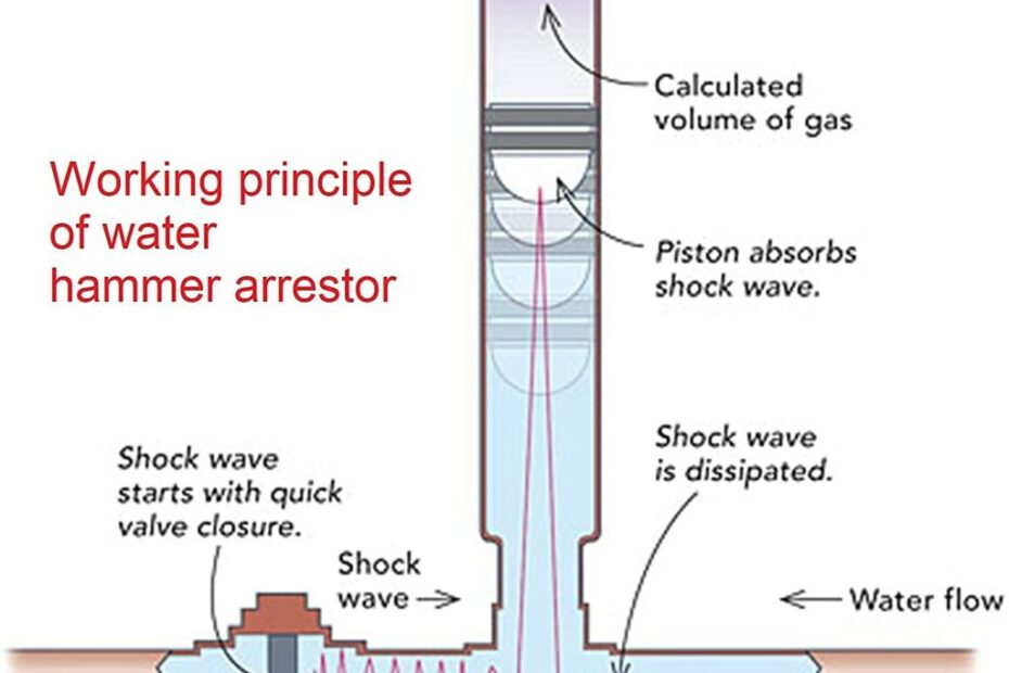 What You Need To Know About Water Hammer Arrestors