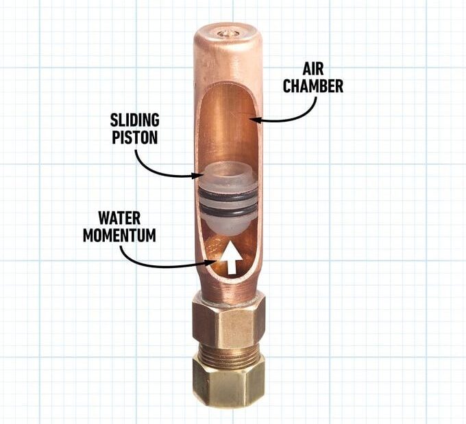 What Are Water Hammer Arrestors? - American Homeowners Association